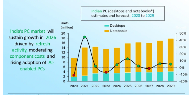 India PC Market Hits Record 4.9 Million Units in Q3 2025 with 13% YoY Growth as Consumer Demand Surges Ahead of Festive Season