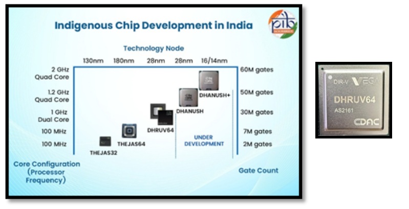 India Launches DHRUV64: First Indigenous 1.0 GHz 64-Bit Dual-Core RISC-V Microprocessor Under DIR-V Programme