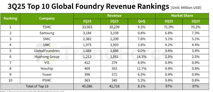 AI and Consumer Electronics Drive Top-10 Foundry Revenue to $45.1 Billion in 3Q25