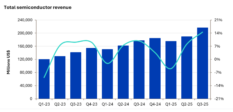 Semiconductor Revenue Exceeds $200 Billion in Q3 2025 Amid AI and Memory Demand