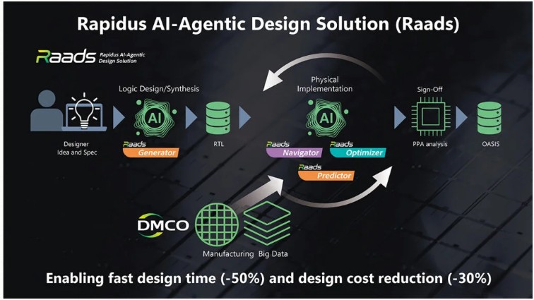 Rapidus Announces AI-Agentic Design Tools for 2nm Semiconductor Process Starting 2026