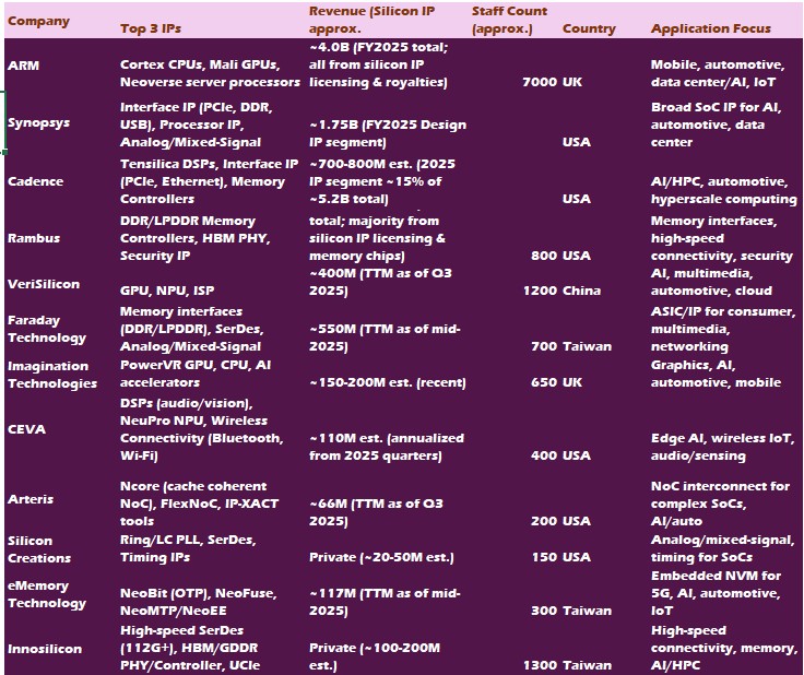 Semiconductor IP for Advanced 2nm SoCs in the Silicon AI Era: Winners, Money-Spinning IPs, and Rising Trends