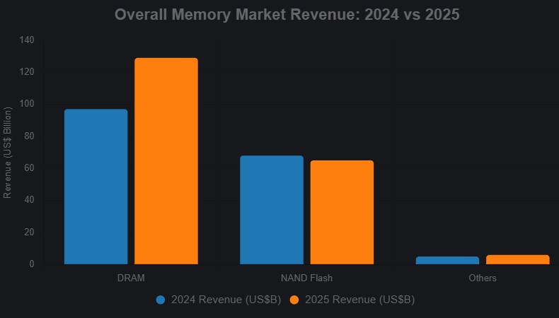 AI Boom Propels Semiconductor Memory Market to Record $200 Billion in 2025, Led by Explosive HBM-Driven DRAM Growth