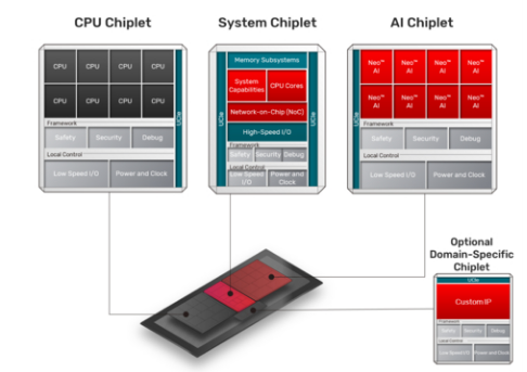 Cadence Announces Chiplet Spec-to-Packaged Parts Ecosystem