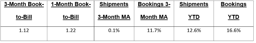 North American PCB Book-to-Bill Ratio Stays at 1.12 in November 2025