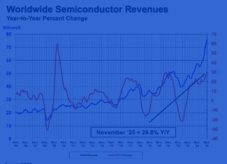 Global Semiconductor Sales Reach Record $75.3 Billion in November 2025, Surging 29.8% Year-Over-Year