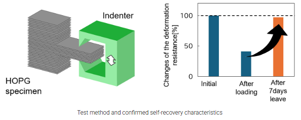 Mitsubishi Electric Announces World’s First Self-Recovery Property in Highly Oriented Pyrolytic Graphite for MEMS Vibration Resistance