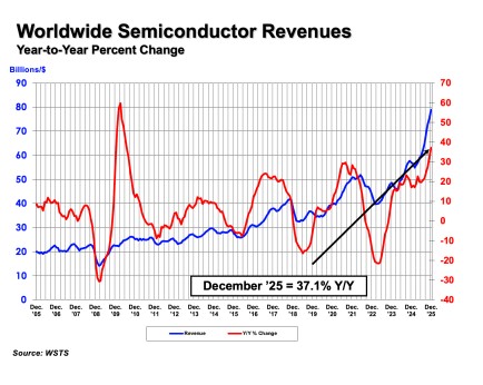 Global Semiconductor Sales Reach $791.7 Billion in 2025 with 25.6% Annual Growth, Projected to Hit $1 Trillion in 2026
