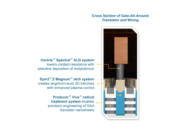 Applied Materials Introduces New Systems for 2nm Gate-All-Around Transistors and Wiring in AI Chips