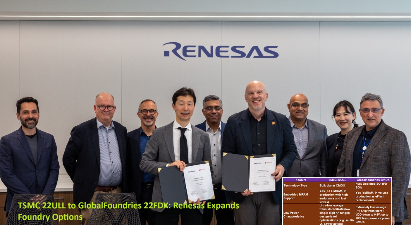 From TSMC 22ULL to GlobalFoundries 22FDX: Renesas Expands Foundry Options in $B Automotive Push