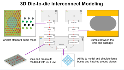 Keysight Launches 3D Interconnect Designer for Chiplet and 3DIC Package Designs