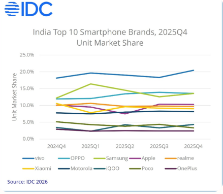 IDC Reports India Smartphone Shipments Flat at 152 Million Units in 2025, Decline Forecast for 2026