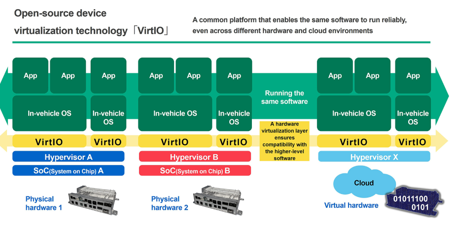 Panasonic Automotive Systems Gains Endorsement from Major Japanese Automakers for VirtIO Standardization in Software-Defined Vehicles