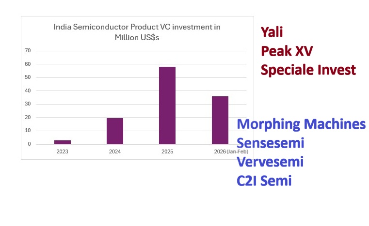 Boom in Semiconductor Product Design VC funding in India: From US$ 3 Million in 2023 to 58.15 Million in 2025 and 35.75 Million in first 2 months of 2026
