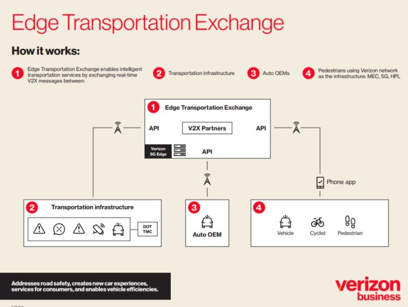 Aptiv, Wind River, and Verizon Demonstrate Network V2X Sensor Sharing on 5G at MWC Barcelona 2026