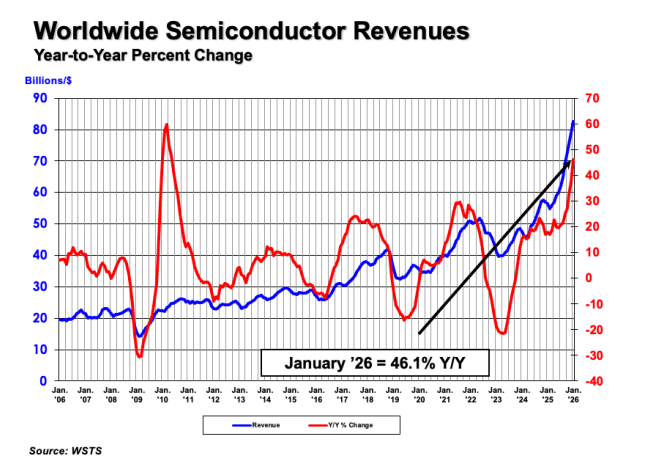 Global Semiconductor Sales Reach $82.5 Billion in January 2026, Up 46.1% Year-to-Year