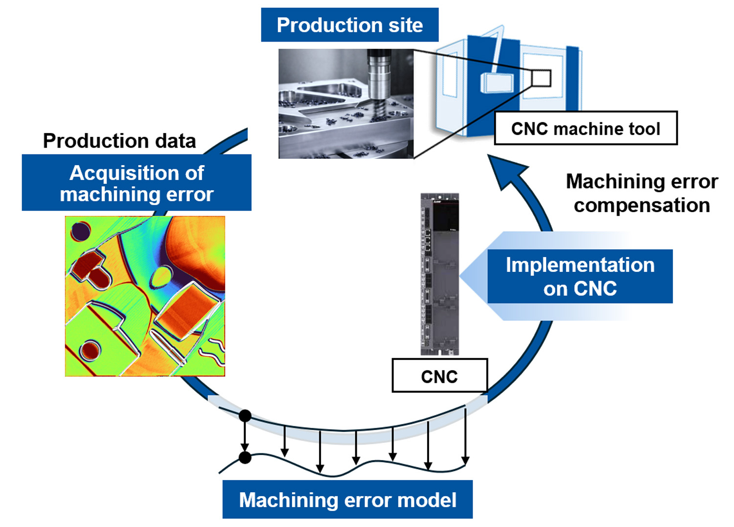 Mitsubishi Electric Develops Edge Digital Twin Technology for Real-Time Error Compensation in CNC Machine Tools