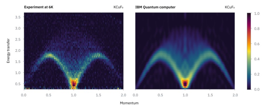 IBM Quantum Computer Accurately Simulates Magnetic Material Matching Neutron Scattering Data