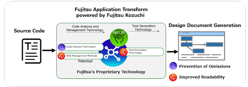 Fujitsu Launches Application Transform Powered by Kozuchi Generative AI Service for Legacy Source Code Analysis and Design Document Generation