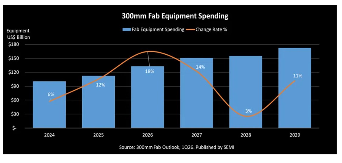 SEMI Forecasts Global 300mm Fab Equipment Spending to Reach $151 Billion in 2027 Driven by AI Demand