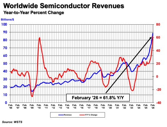Global Semiconductor Sales Increase 61.8% Year-Over-Year to $88.8 Billion in February 2026