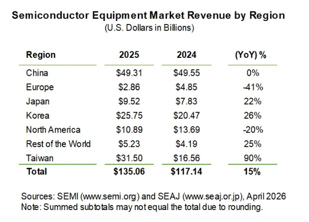 SEMI Reports Global Semiconductor Equipment Billings of $135.1 Billion in 2025 Driven by AI Demand, Advanced Logic and Memory