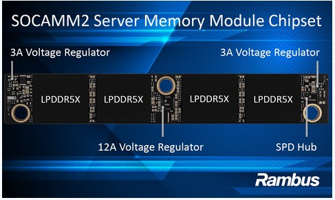 Rambus Announces SOCAMM2 LPDDR5X Server Module Chipset for AI Data Centers Supporting Up to 9.6 Gb/s