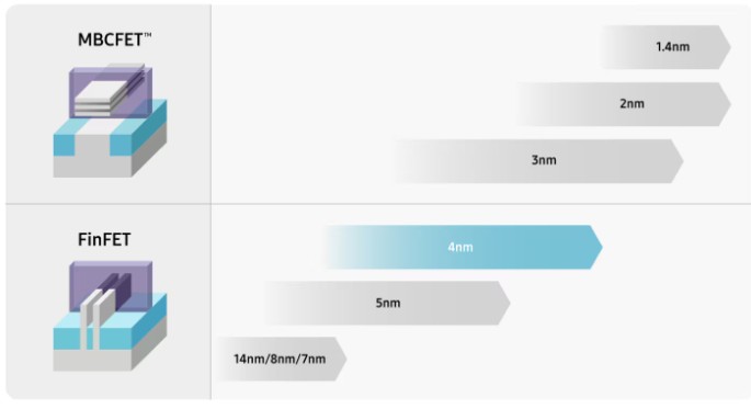 Samsung Pitches 4nm FinFET Foundry Process as Ideal “Sweet Spot” Between Mature and Cutting-Edge Nodes