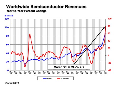 Global Semiconductor Sales Hit $298.5 Billion in Q1 2026, Up 25% from Q4 2025
