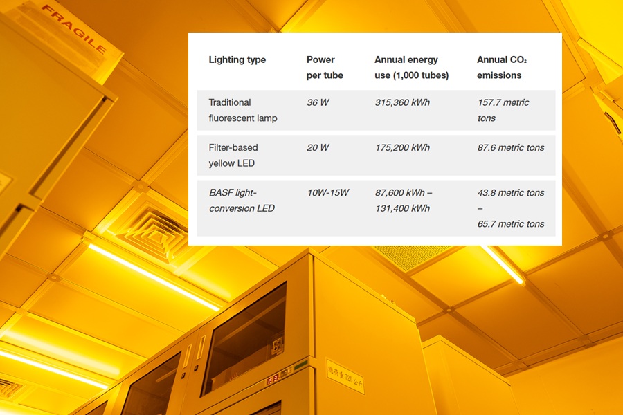 BASF Launches Yellow-Light Technology with Sub-530nm Cut-Off for Semiconductor and Photolithography Applications