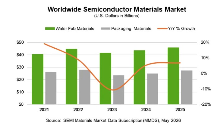 Global Semiconductor Materials Market Reaches $73.2 Billion in 2025, Up 6.8% Year-over-Year