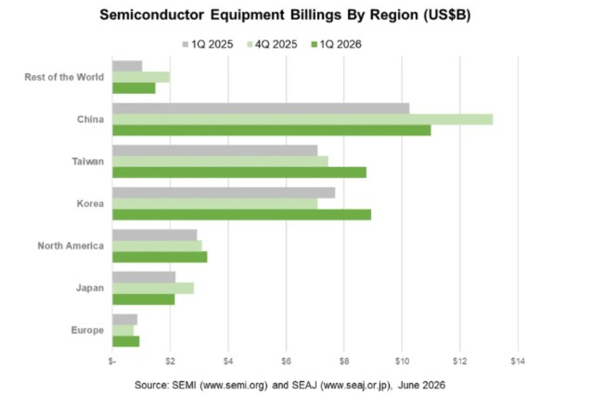 Global Semiconductor Equipment Billings Hit Record $36.55 Billion in Q1 2026 Amid AI Demand