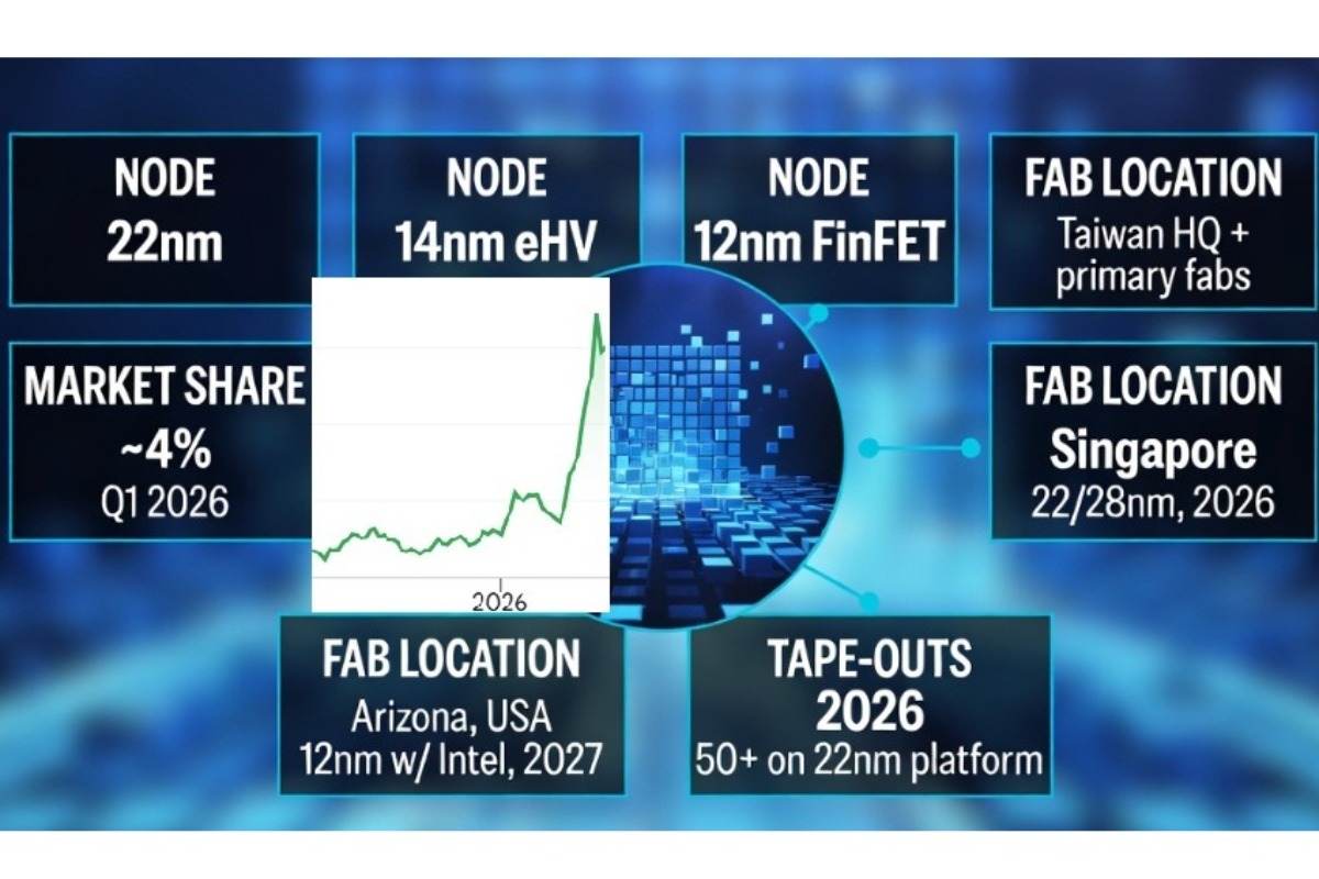 UMC’s Strategic Pivot: Specialty Leadership, Global Diversification, and Competitive Reality vs. TSMC, Samsung & SMIC