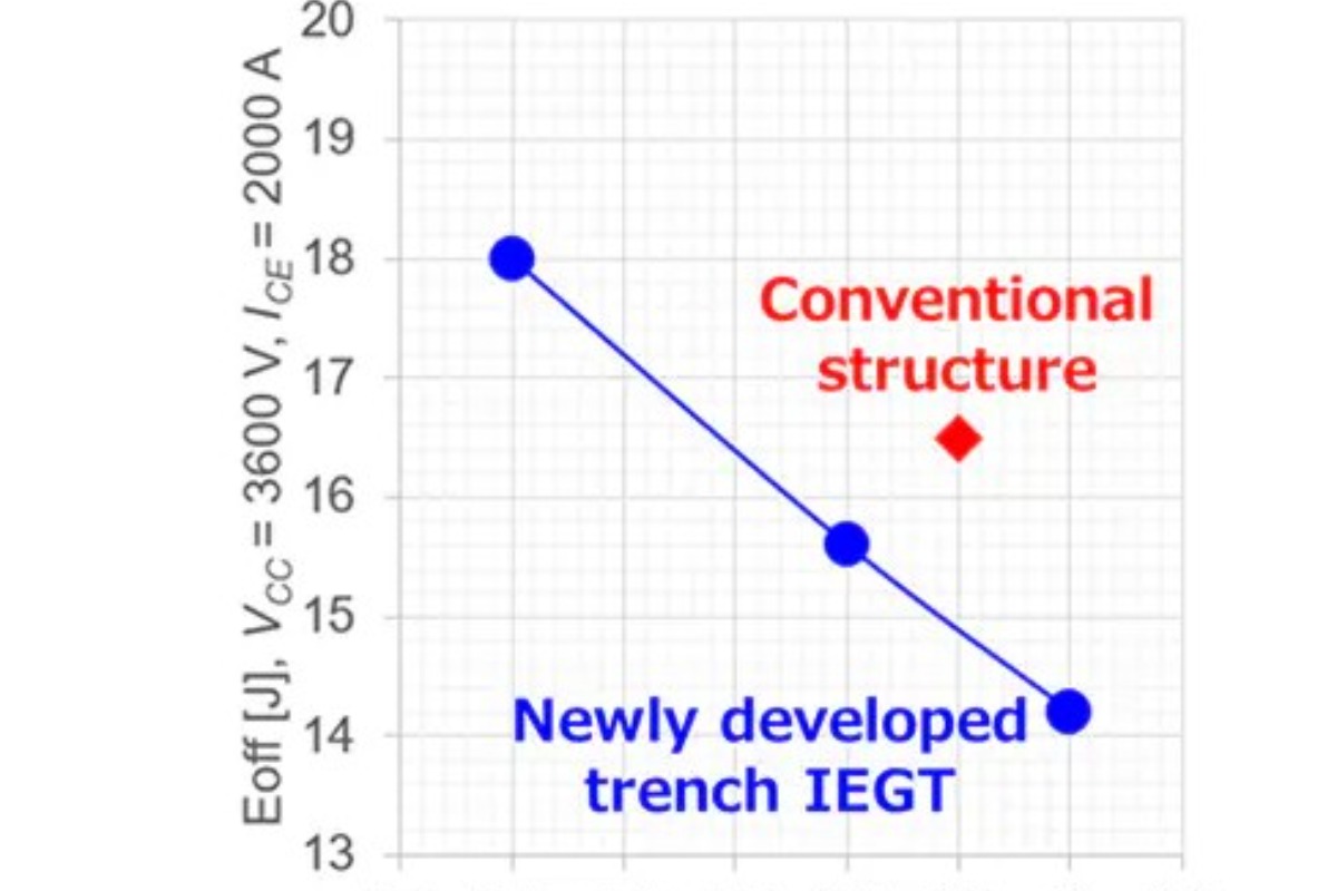 Toshiba Develops 6500V Press-Pack IEGT for Higher Voltage Power Systems and Equipment Size Reduction
