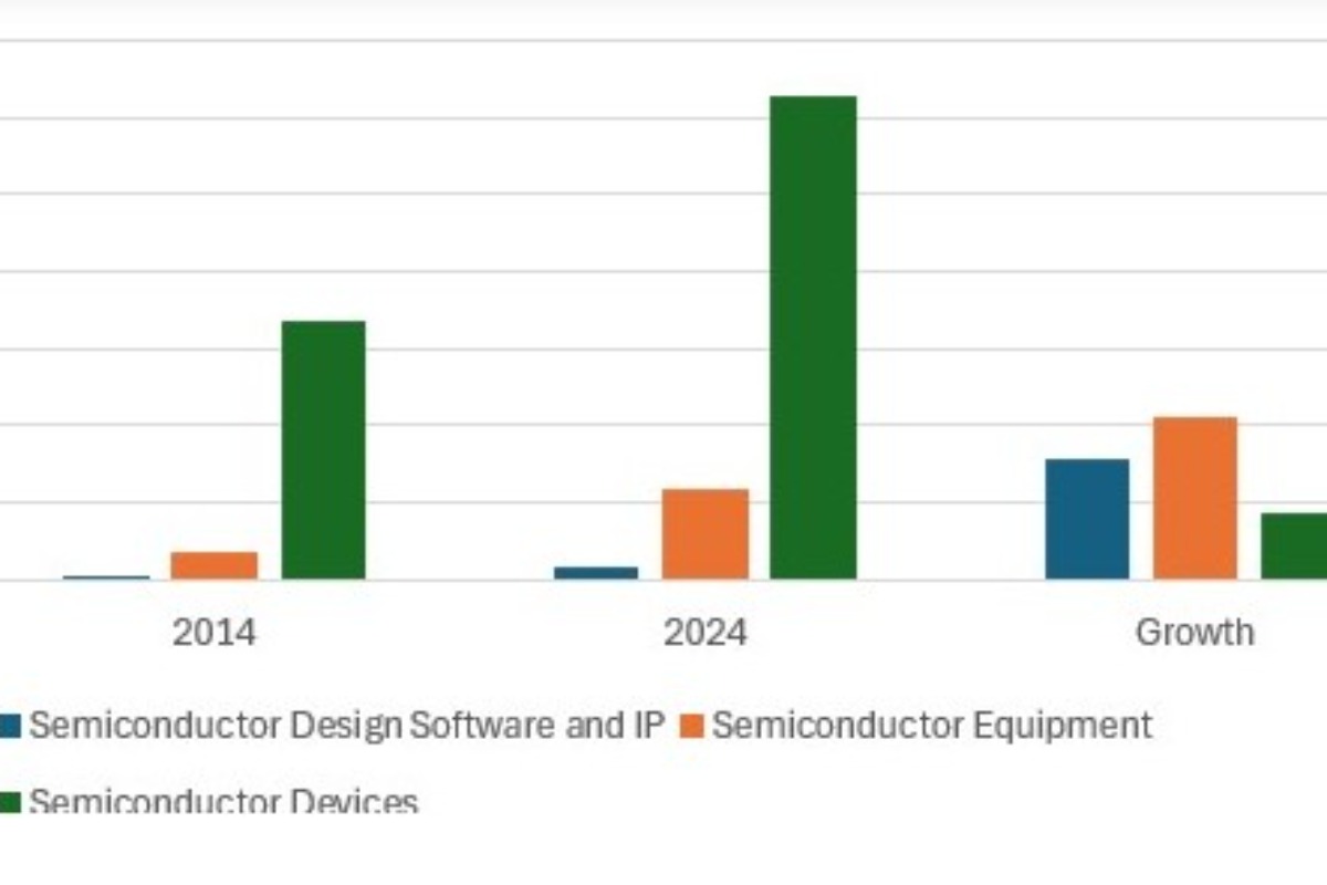  A decade of semiconductor growth from 2014-2024: Equipment outperform chips in growth 