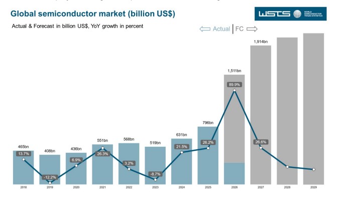Global Semiconductor Market to Hit $1.51 Trillion in 2026 as May Sales Reach Record $120.6 Billion