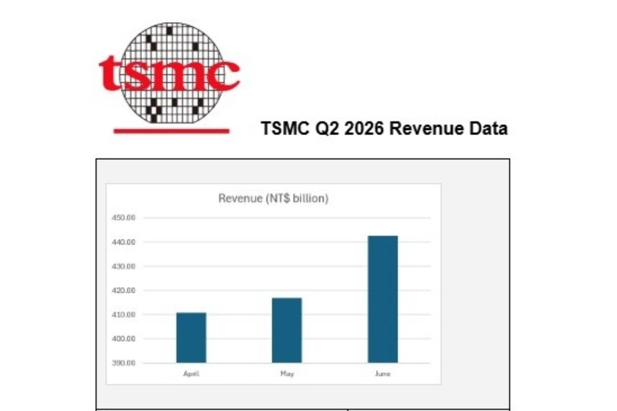 TSMC Reports Surging June 2026 Revenue, Driving 12% Q2 Growth