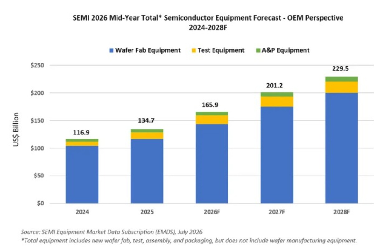 SEMI, Global Semiconductor Equipment Sales on Track to Hit Record $229 Billion by 2028