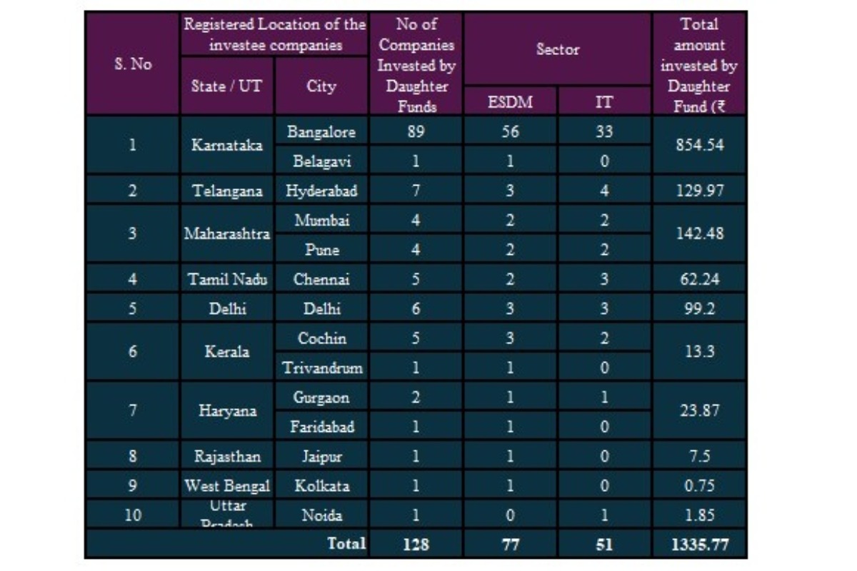 Electronics Development Fund Invests ₹257.77 Crore in Eight Daughter Funds, Backing 128 Startups with ₹1,335.77 Crore in ESDM and IT