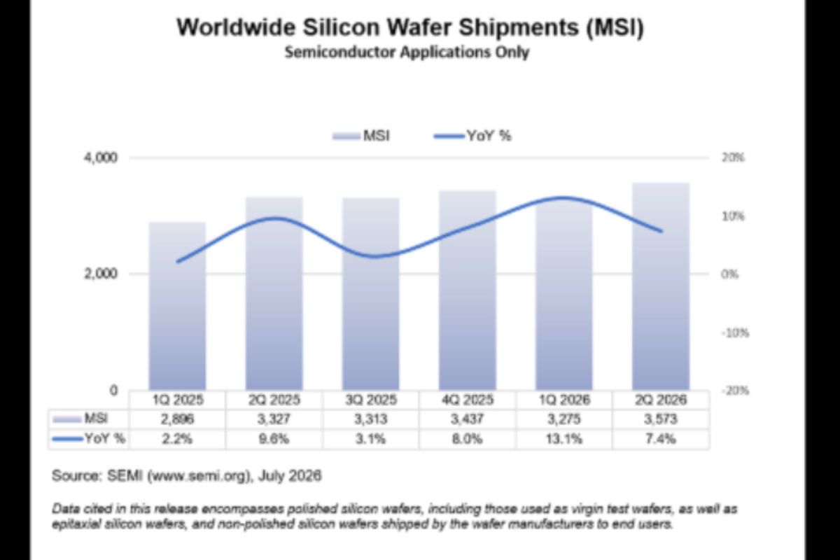 SEMI: Global Silicon Wafer Shipments Rose 7.4% Year-Over-Year in Q2 2026