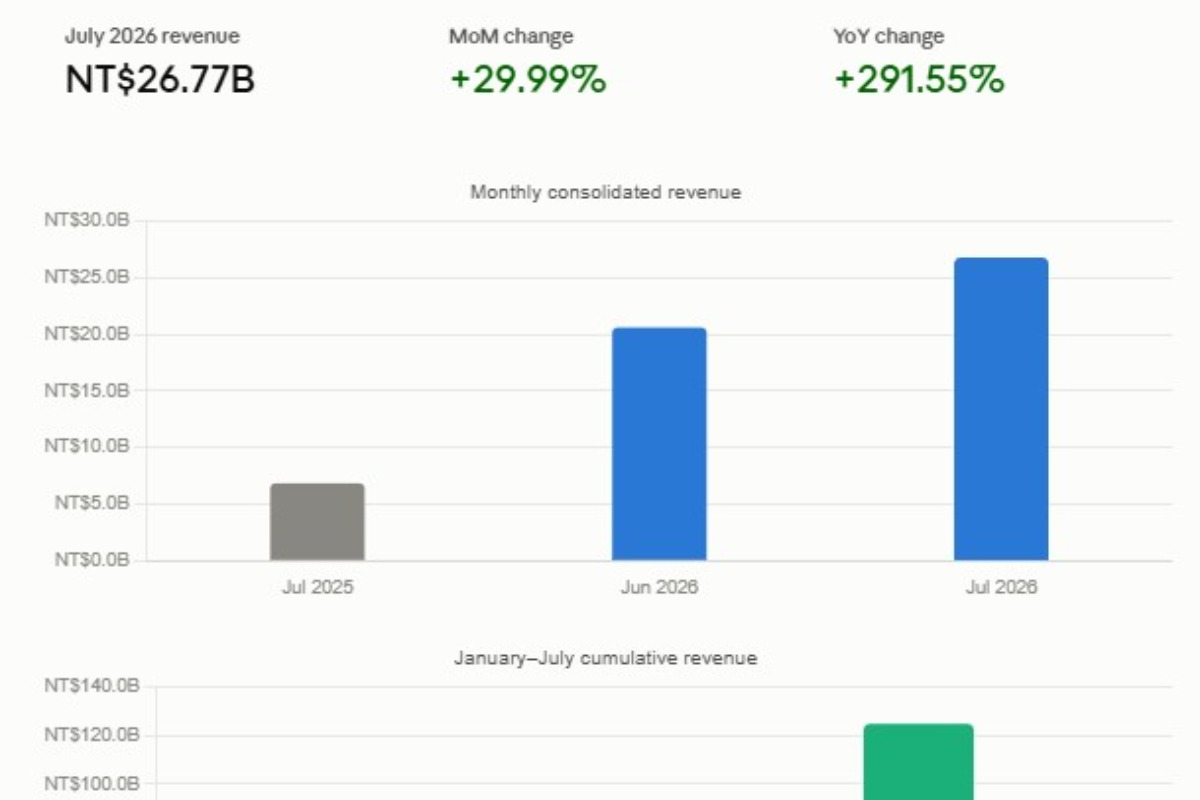 Winbond July Revenue Jumps 292% YoY, Fueling Capacity Expansion Ahead of 2027 Semiconductor Memory Crunch