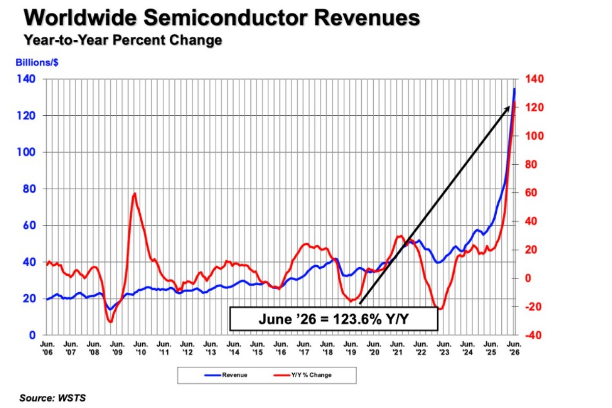 Global Semiconductor Sales Rise 35.1% in Q2 2026 Compared to Q1
