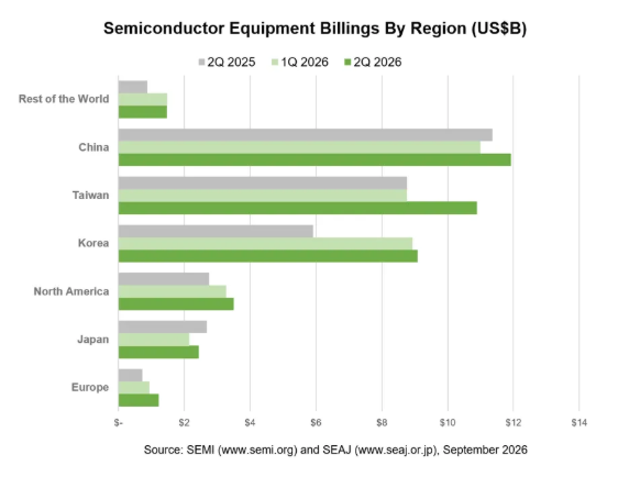 Global semiconductor equipment billings reach $40.53 billion, up 23% in Q2 2026