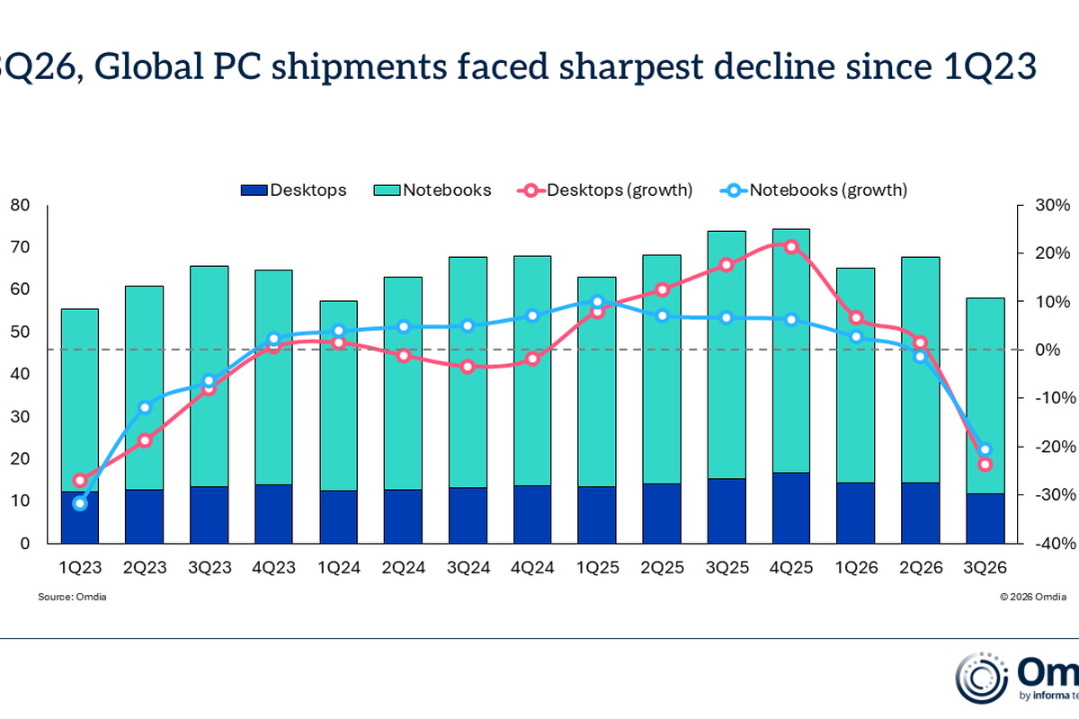 In 3Q26, Global PC shipments faced sharpest decline since 1Q23