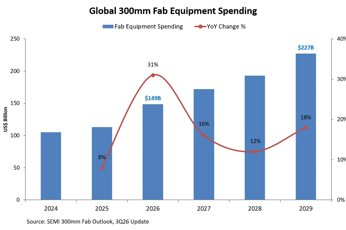 SEMI Projects Global 300mm Fab Equipment Spending to Reach $227 Billion in 2029