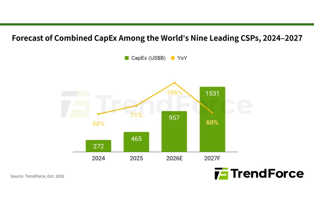 TrendForce Projects 2027 CSP CapEx Above $1.5 Trillion and AI Server Revenue Growth Over 90%