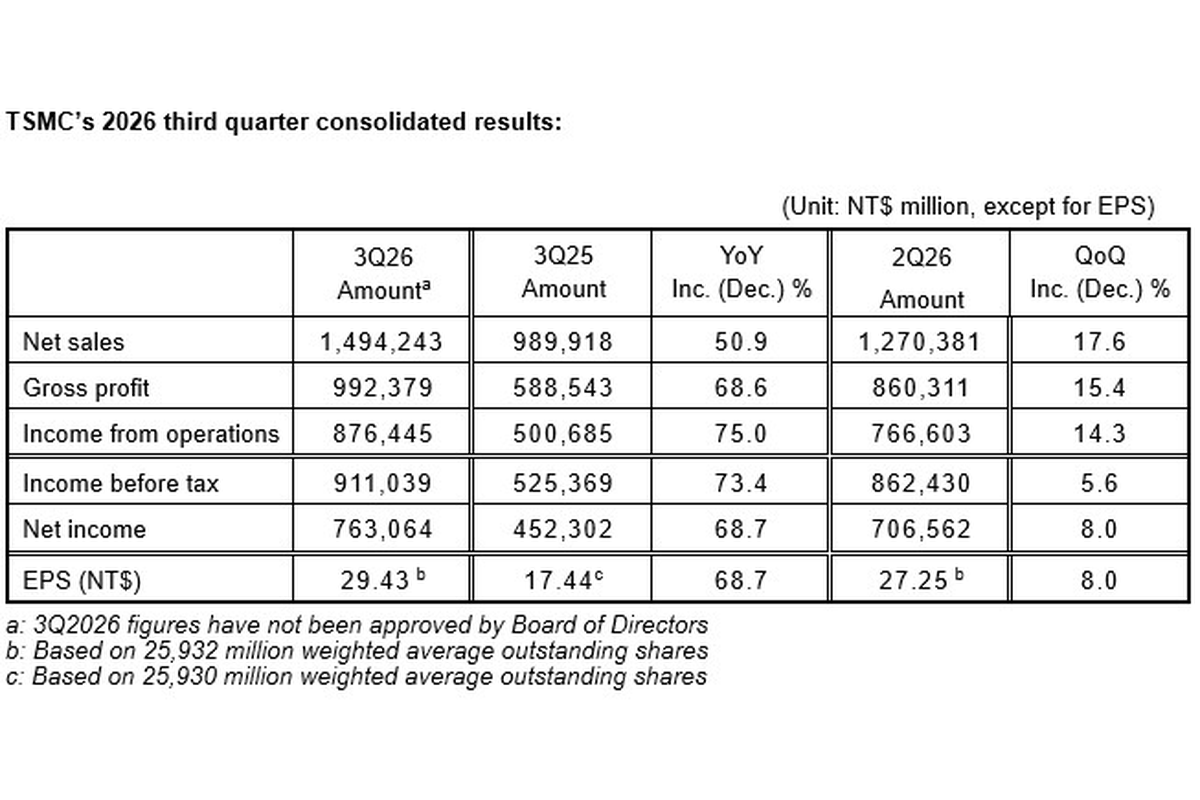 TSMC Reports Third-Quarter Revenue of NT$1,494.24 Billion and EPS of NT$29.43