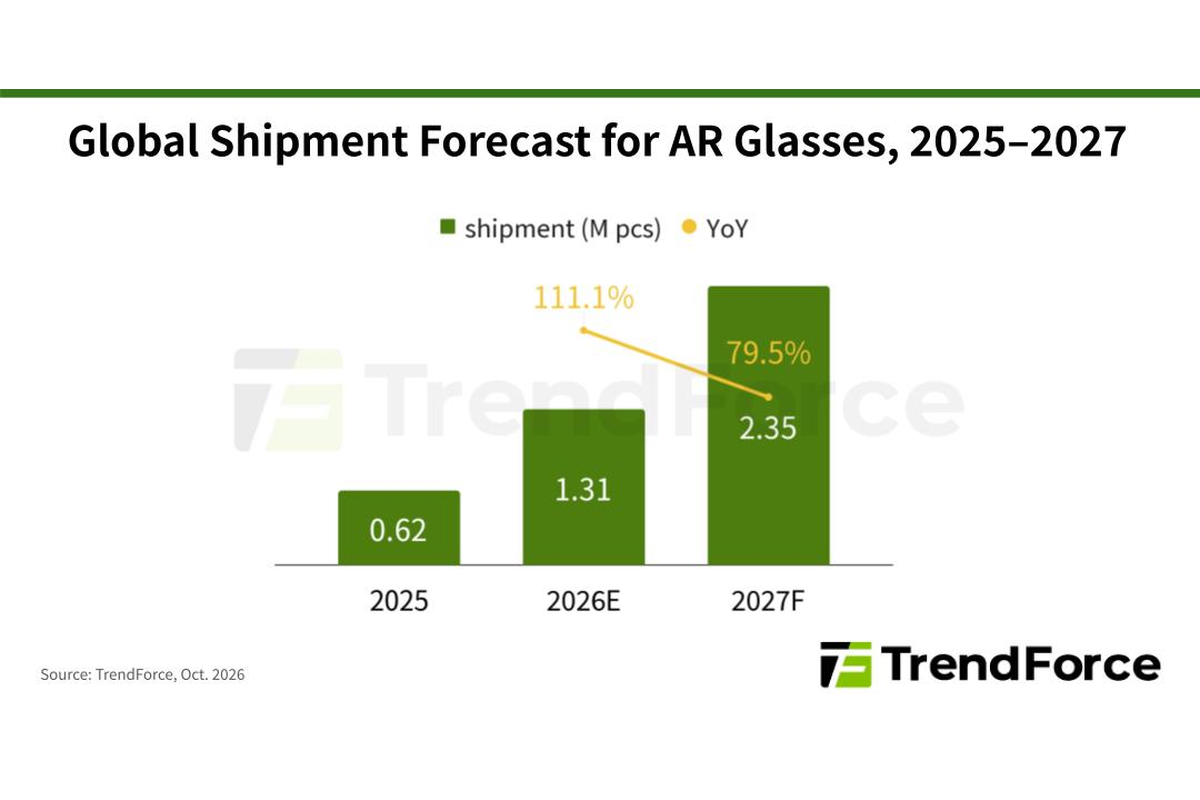 TrendForce Forecasts AR Glasses Shipments to Reach 1.31 Million Units in 2026
