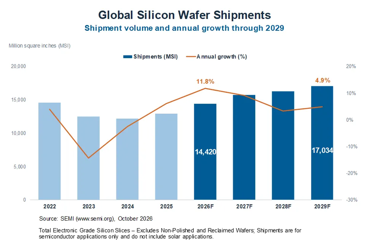 SEMI Forecasts 11.8% Growth in Silicon Wafer Shipments in 2026, With Record Highs Through 2029