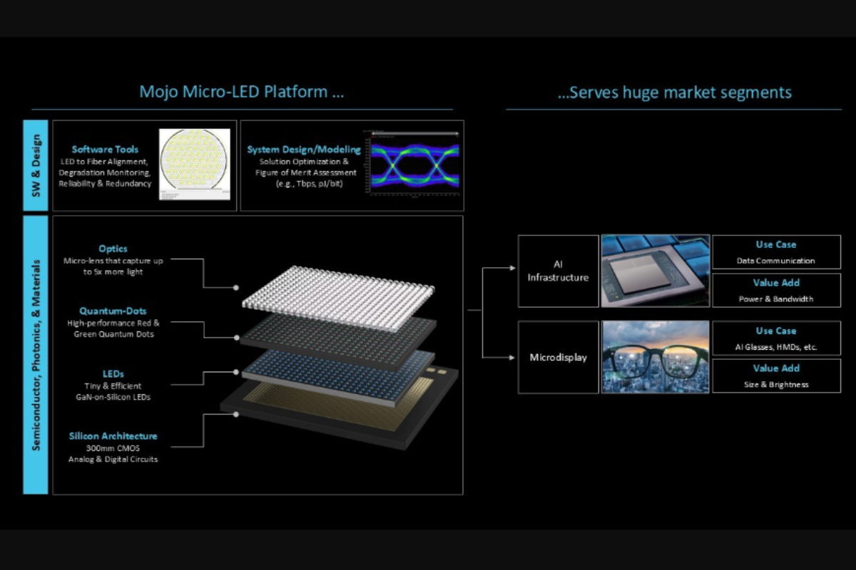 Mojo Vision Gets $24.4M Government Funding to Advance Micro-LED Platform